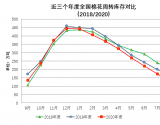 中国棉花周转库存报告(2021年8月) ——周转库存继续下降 降幅小幅扩大